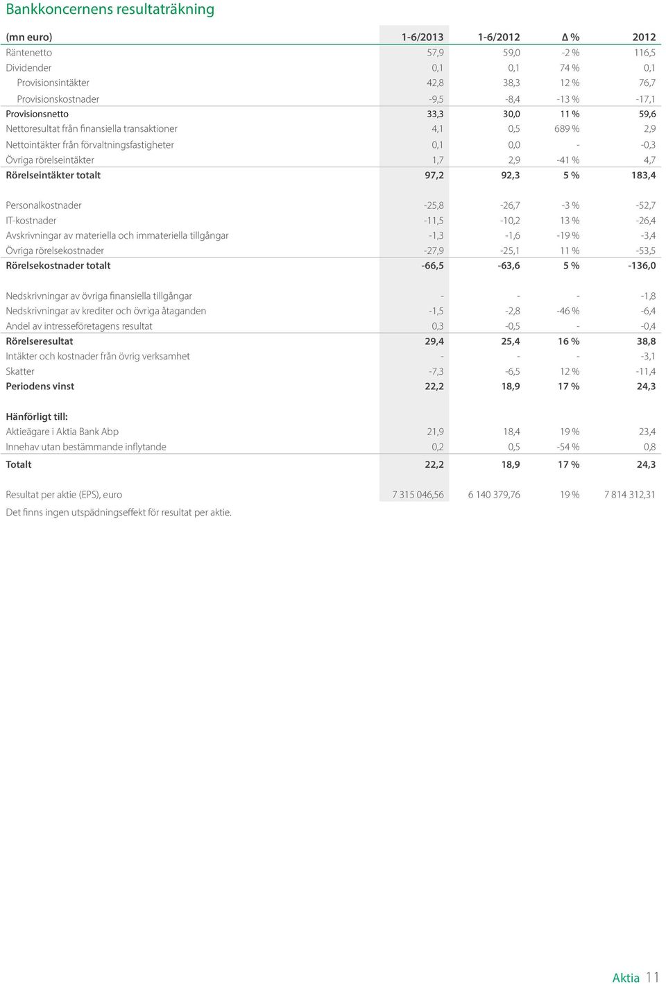 4,7 Rörelseintäkter totalt 97,2 92,3 5 % 183,4 Personalkostnader -25,8-26,7-3 % -52,7 IT-kostnader -11,5-10,2 13 % -26,4 Avskrivningar av materiella och immateriella tillgångar -1,3-1,6-19 % -3,4