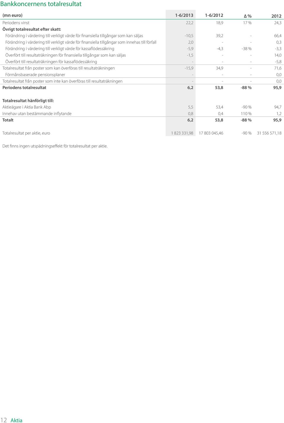 kassaflödessäkring -5,9-4,3-38 % -3,3 Överfört till resultaträkningen för finansiella tillgångar som kan säljas -1,5 - - 14,0 Överfört till resultaträkningen för kassaflödessäkring - - - -5,8