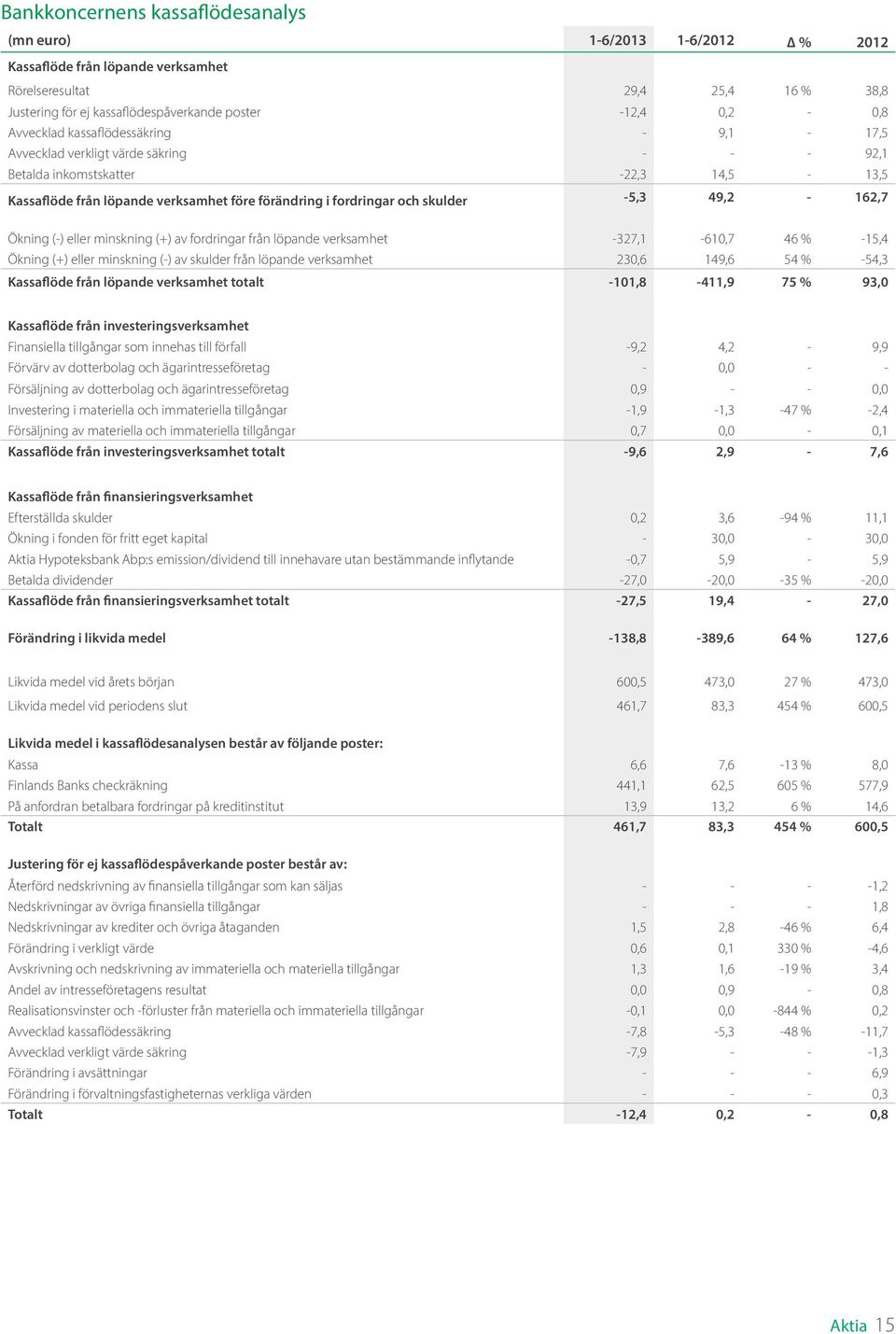 -5,3 49,2-162,7 Ökning (-) eller minskning (+) av fordringar från löpande verksamhet -327,1-610,7 46 % -15,4 Ökning (+) eller minskning (-) av skulder från löpande verksamhet 230,6 149,6 54 % -54,3