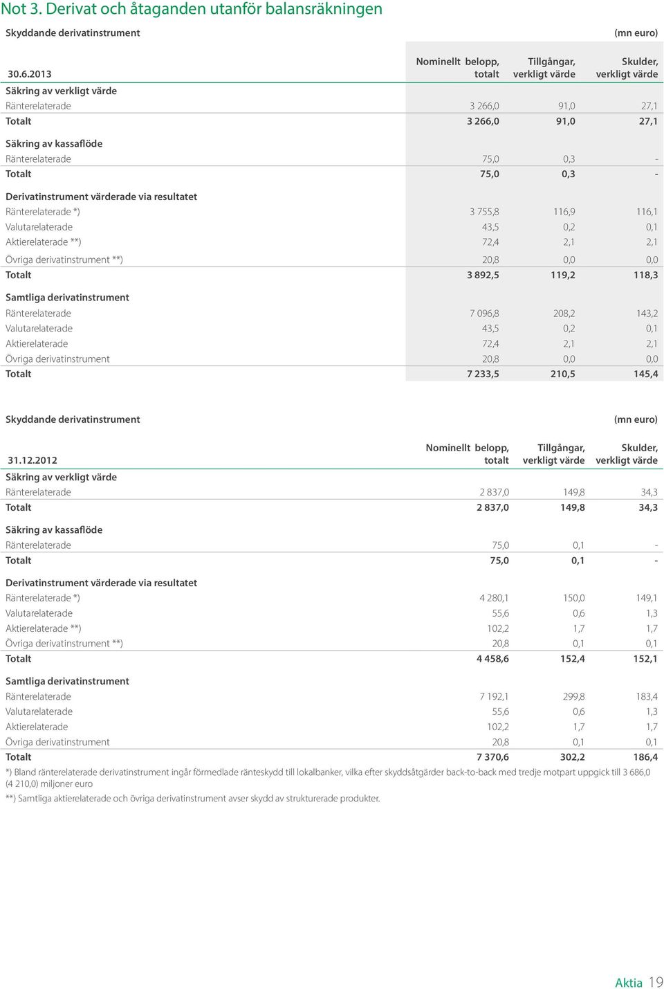 Ränterelaterade 75,0 0,3 - Totalt 75,0 0,3 - Derivatinstrument värderade via resultatet Ränterelaterade *) 3 755,8 116,9 116,1 Valutarelaterade 43,5 0,2 0,1 Aktierelaterade **) 72,4 2,1 2,1 Övriga