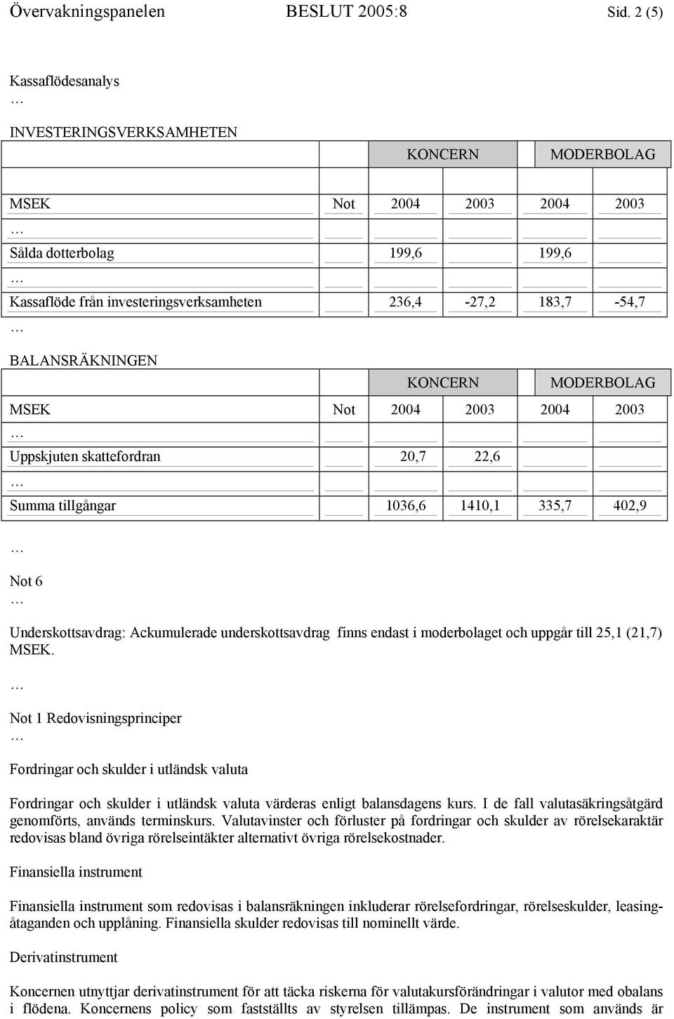 BALANSRÄKNINGEN KONCERN MODERBOLAG MSEK Not 2004 2003 2004 2003 Uppskjuten skattefordran 20,7 22,6 Summa tillgångar 1036,6 1410,1 335,7 402,9 Not 6 Underskottsavdrag: Ackumulerade underskottsavdrag