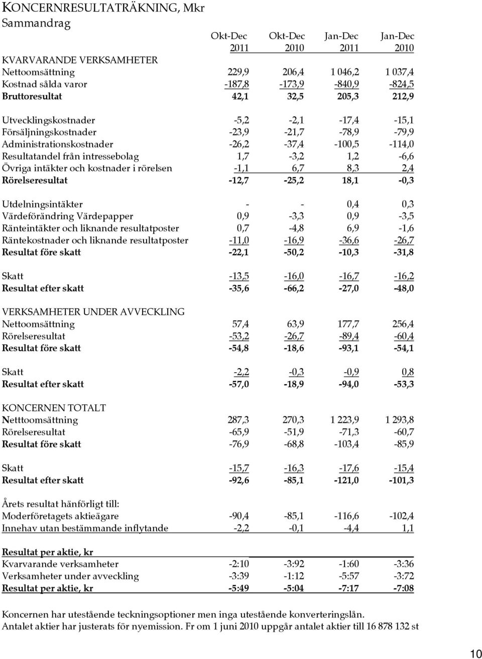 Resultatandel från intressebolag 1,7-3,2 1,2-6,6 Övriga intäkter och kostnader i rörelsen -1,1 6,7 8,3 2,4 Rörelseresultat -12,7-25,2 18,1-0,3 Utdelningsintäkter - - 0,4 0,3 Värdeförändring