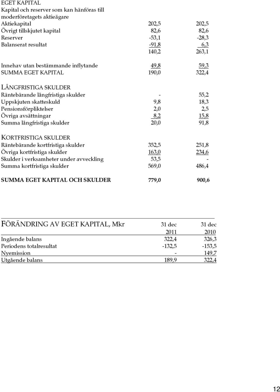 Pensionsförpliktelser 2,0 2,5 Övriga avsättningar 8,2 15,8 Summa långfristiga skulder 20,0 91,8 KORTFRISTIGA SKULDER Räntebärande kortfristiga skulder 352,5 251,8 Övriga kortfristiga skulder 163,0