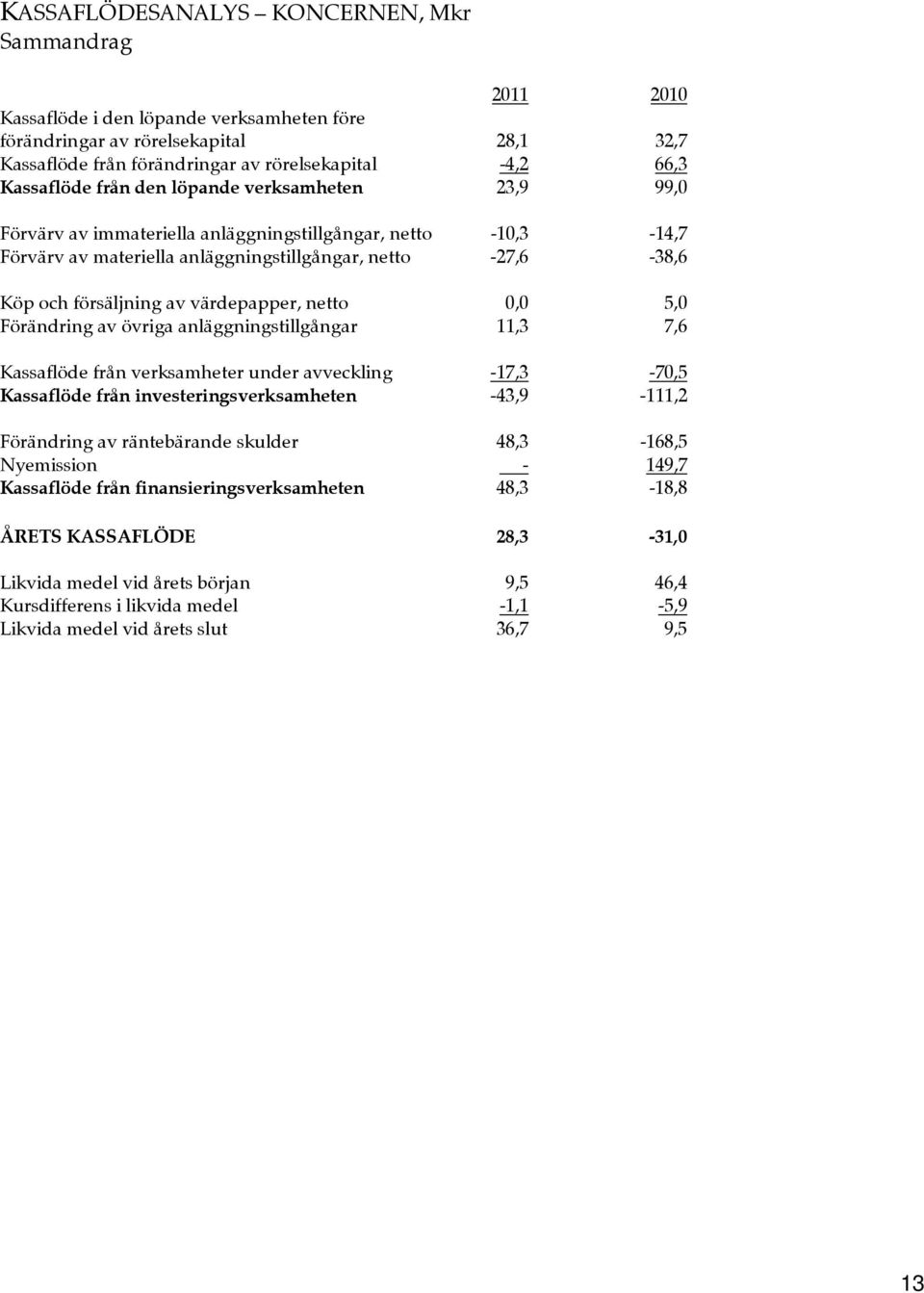 värdepapper, netto 0,0 5,0 Förändring av övriga anläggningstillgångar 11,3 7,6 Kassaflöde från verksamheter under avveckling -17,3-70,5 Kassaflöde från investeringsverksamheten -43,9-111,2 Förändring