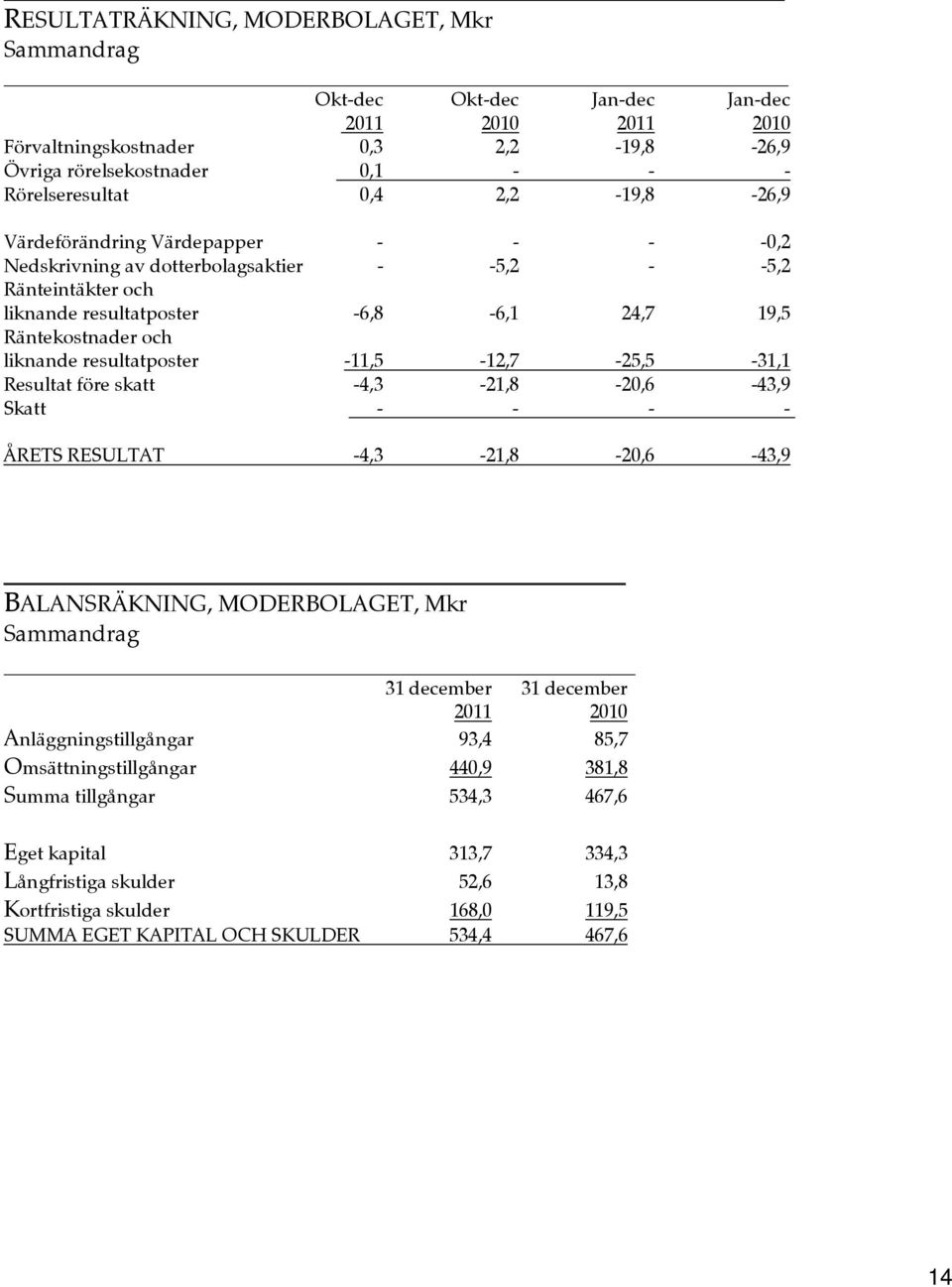 resultatposter -11,5-12,7-25,5-31,1 Resultat före skatt -4,3-21,8-20,6-43,9 Skatt - - - - ÅRETS RESULTAT -4,3-21,8-20,6-43,9 BALANSRÄKNING, MODERBOLAGET, Mkr Sammandrag 31 december 31 december 2011