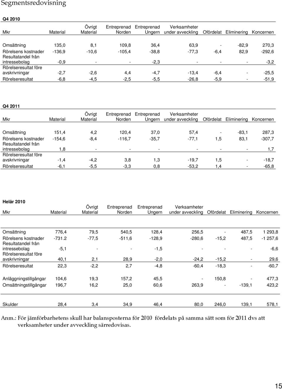 -25,5 Rörelseresultat -6,8-4,5-2,5-5,5-26,8-5,9 - -51,9 Q4 2011 Mkr Material Övrigt Material Entreprenad Norden Entreprenad Ungern Verksamheter under avveckling Ofördelat Eliminering Koncernen