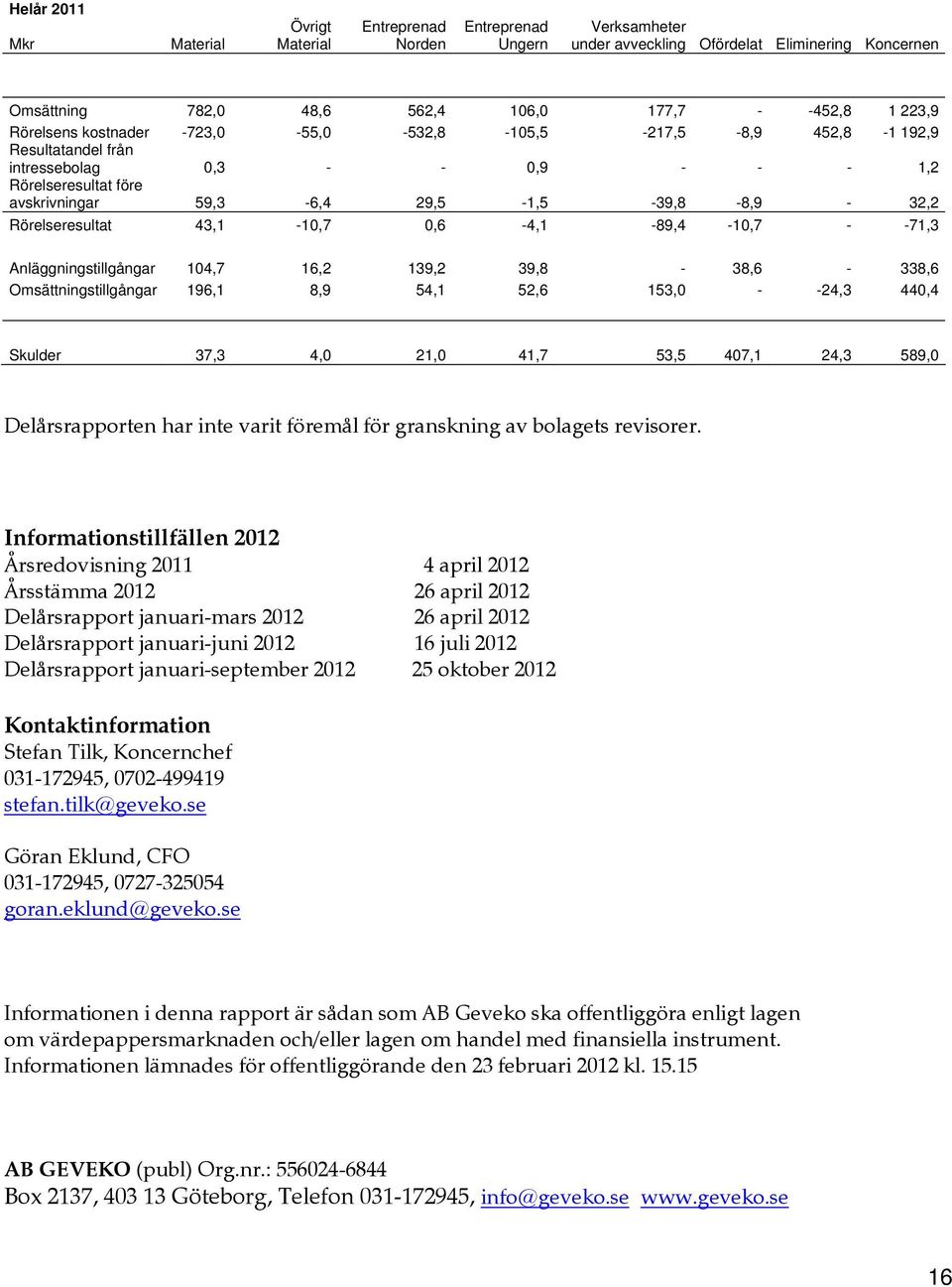 Rörelseresultat 43,1-10,7 0,6-4,1-89,4-10,7 - -71,3 Anläggningstillgångar 104,7 16,2 139,2 39,8-38,6-338,6 Omsättningstillgångar 196,1 8,9 54,1 52,6 153,0 - -24,3 440,4 Skulder 37,3 4,0 21,0 41,7