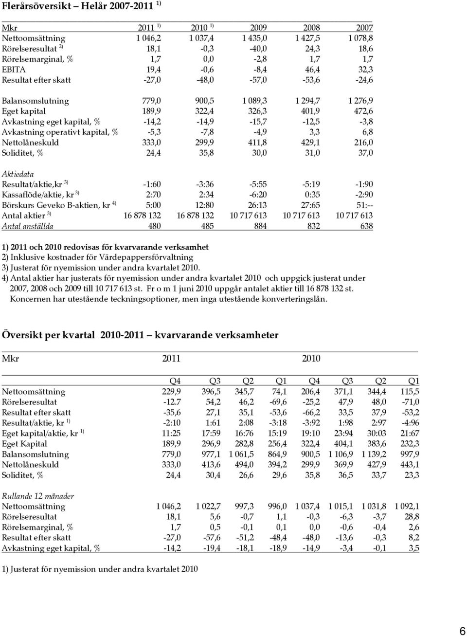 kapital, % -14,2-14,9-15,7-12,5-3,8 Avkastning operativt kapital, % -5,3-7,8-4,9 3,3 6,8 Nettolåneskuld 333,0 299,9 411,8 429,1 216,0 Soliditet, % 24,4 35,8 30,0 31,0 37,0 Aktiedata Resultat/aktie,kr