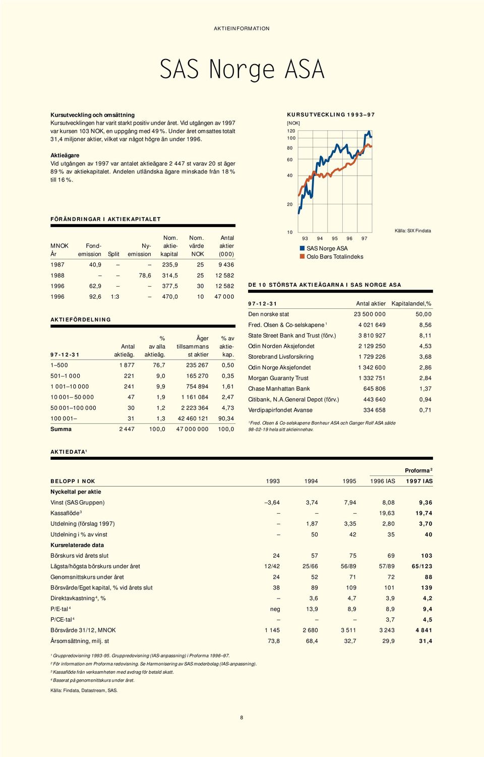 Andelen utländska ägare minskade från 18 % till 16 %. KURSUTVECKLING 1993 97 [NOK] 120 100 80 60 40 20 FÖRÄNDRINGAR I AKTIEKAPITALET Nom.