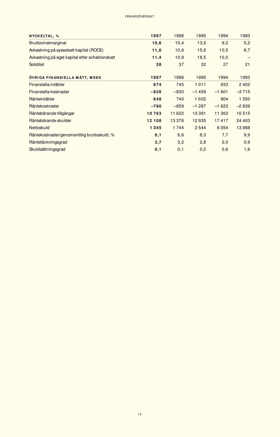 1 601 3 715 Ränteintäkter 648 740 1 002 904 1 550 Räntekostnader 790 859 1 287 1 623 2 839 Räntebärande tillgångar 10 763 11 622 10 391 11 363 10 515 Räntebärande skulder 12 108 13 376 12 935 17