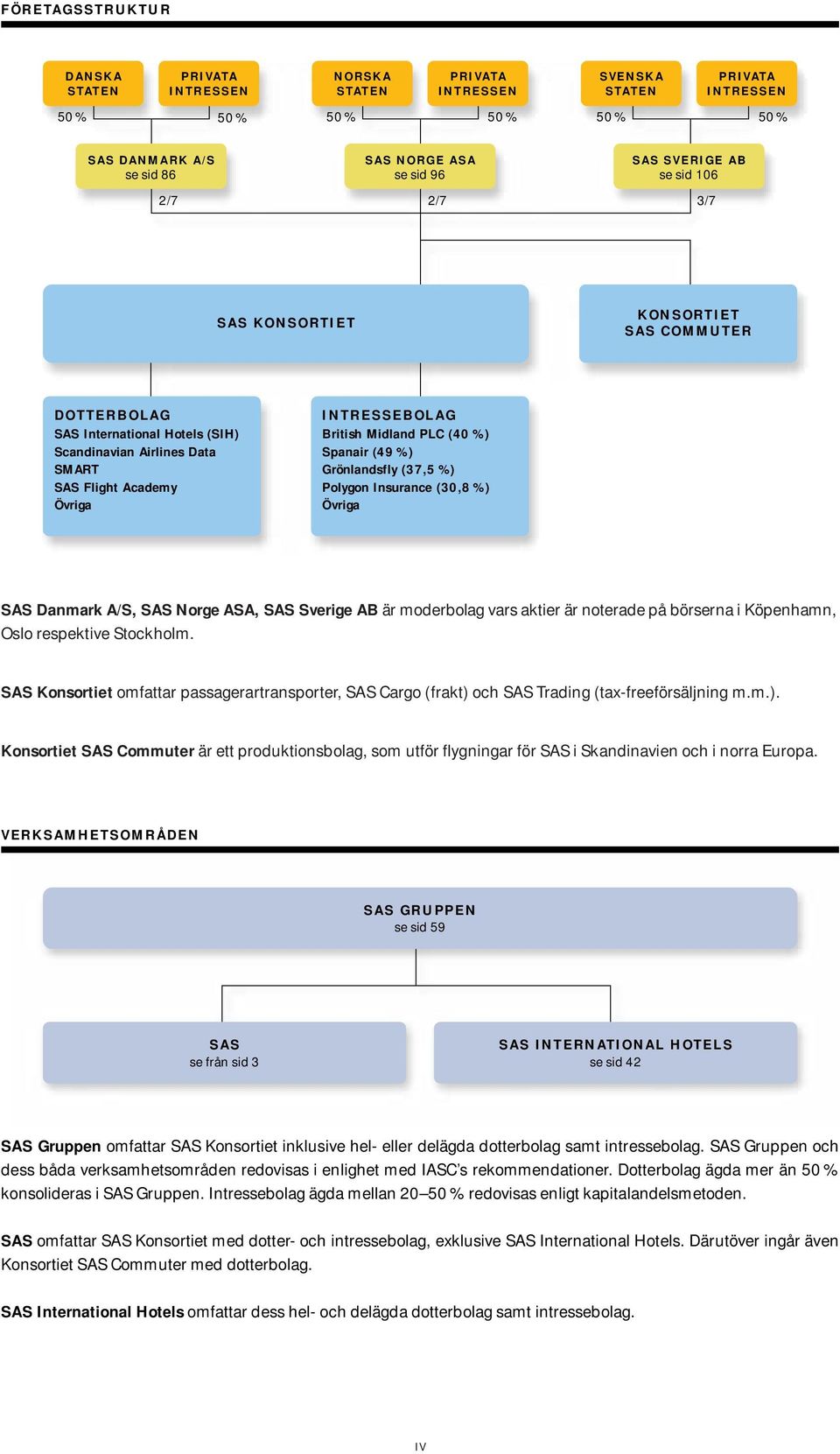 Midland PLC (40 %) Spanair (49 %) Grönlandsfly (37,5 %) Polygon Insurance (30,8 %) Övriga SAS Danmark A/S, SAS Norge ASA, SAS Sverige AB är moderbolag vars aktier är noterade på börserna i Köpenhamn,