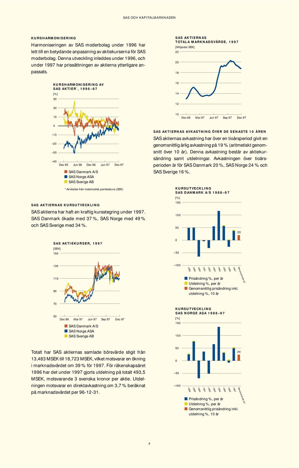 SAS AKTIERNAS TOTALA MARKNADSVÄRDE, 1997 [Miljarder SEK] 22 20 18 KURSHARMONISERING AV SAS AKTIER *, 1996 97 [%] 30 20 10 0 10 20 30 40 Dec 95 Jun 96 Dec 96 Jun 97 Dec 97 SAS Danmark A/S SAS Norge