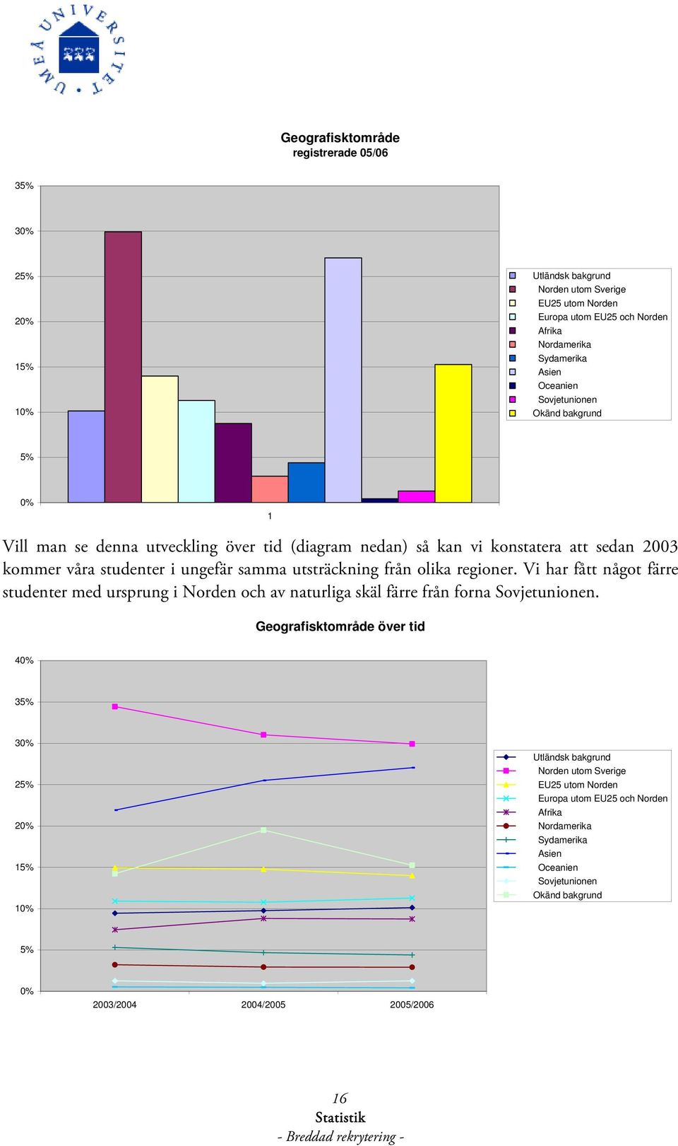 olika regioner. Vi har fått något färre studenter med ursprung i Norden och av naturliga skäl färre från forna Sovjetunionen.