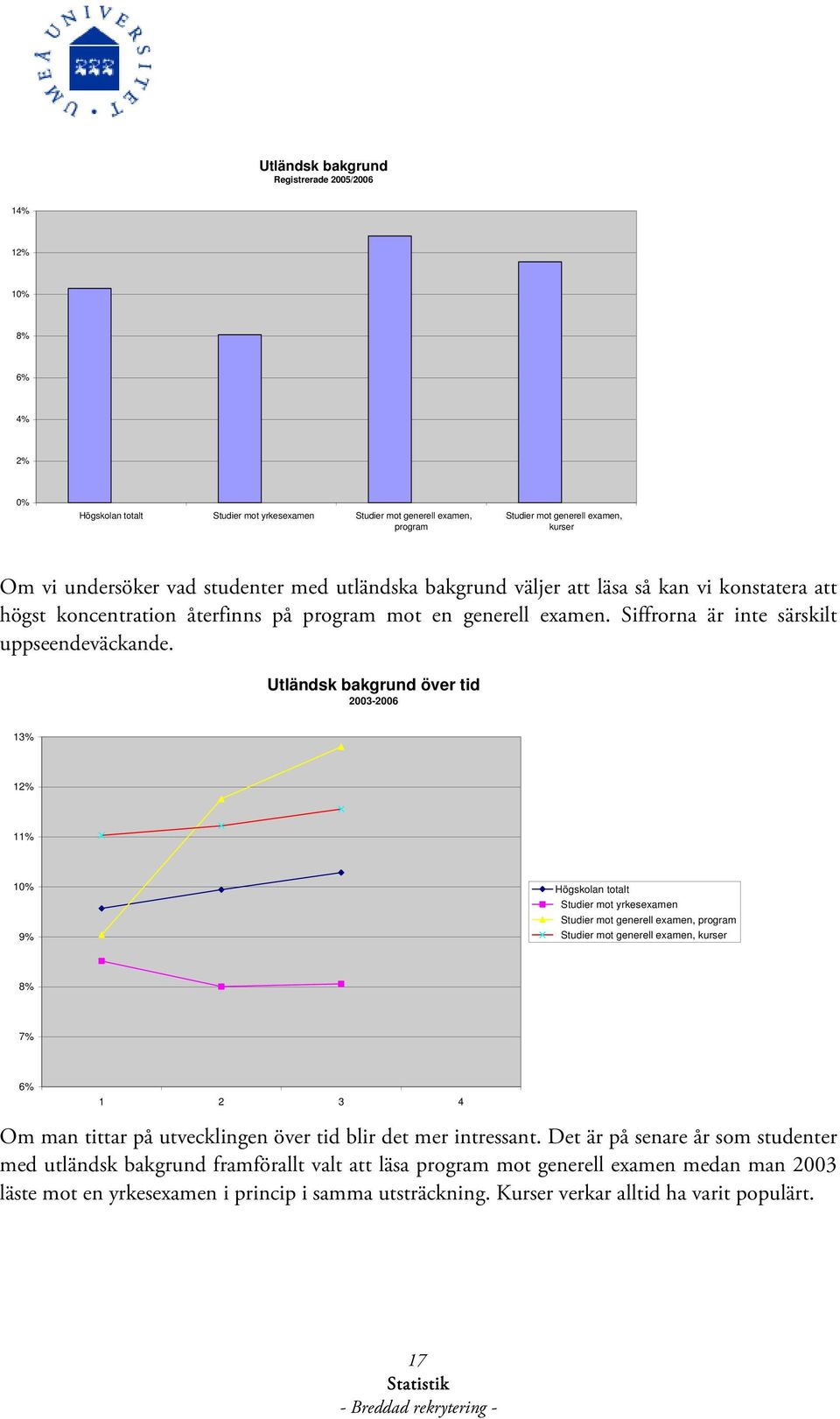 Utländsk bakgrund över tid 2003-2006 13% 12% 11% 9% Högskolan totalt Studier mot yrkesexamen Studier mot generell examen, program Studier mot generell examen, kurser 8% 7% 6% 1 2 3 4 Om man tittar på