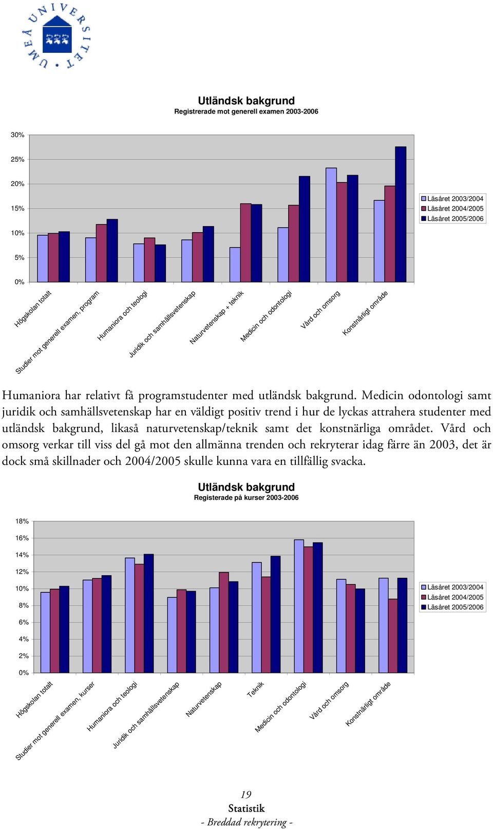 Medicin odontologi samt juridik och samhällsvetenskap har en väldigt positiv trend i hur de lyckas attrahera studenter med utländsk bakgrund, likaså naturvetenskap/teknik samt det konstnärliga