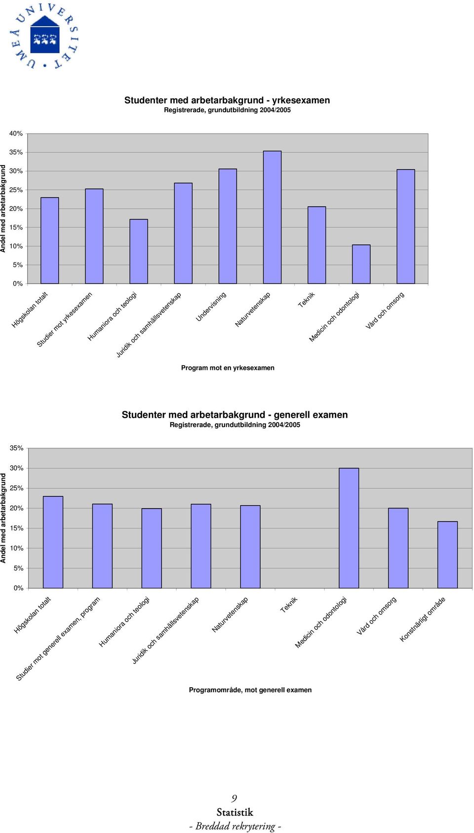 arbetarbakgrund - generell examen Registrerade, grundutbildning 2004/2005 35% 3 Andel med arbetarbakgrund 25% 2 15% 5% Högskolan totalt Studier mot