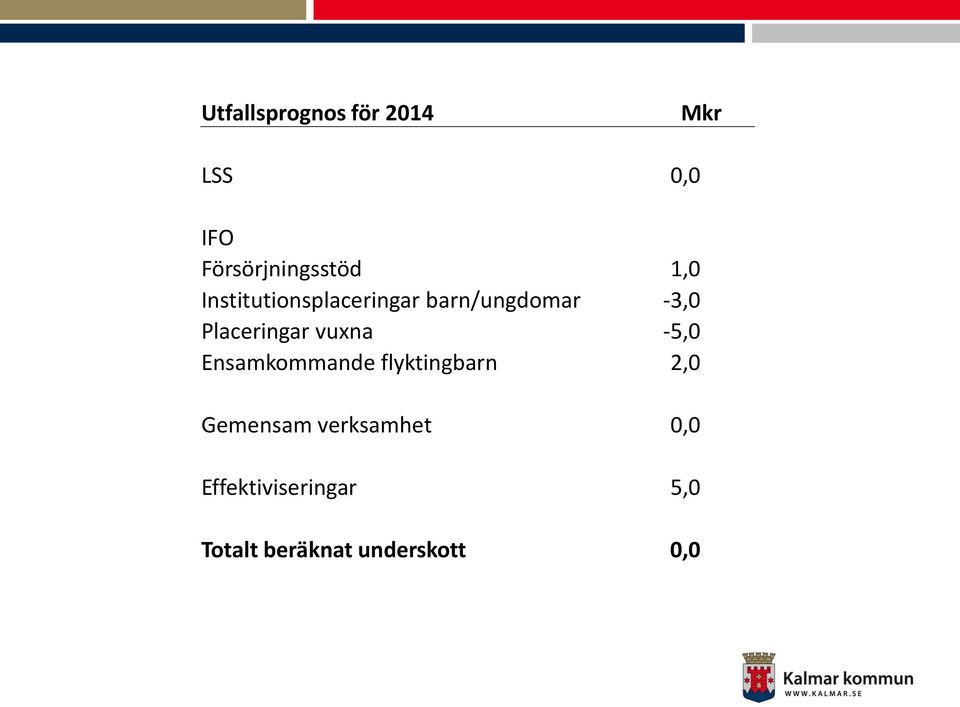 vuxna -5,0 Ensamkommande flyktingbarn 2,0 Gemensam