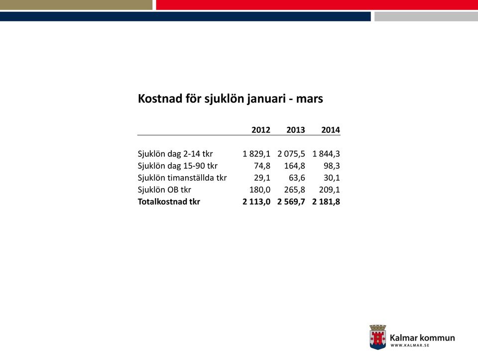 164,8 98,3 Sjuklön timanställda tkr 29,1 63,6 30,1 Sjuklön OB