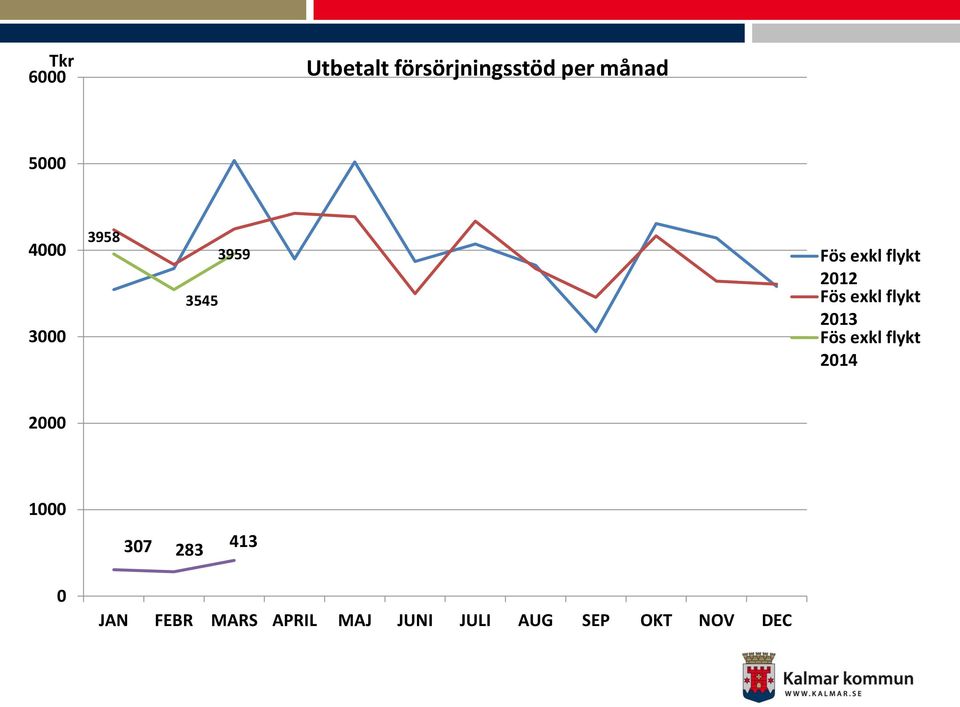 exkl flykt 2013 Fös exkl flykt 2014 2000 1000 307