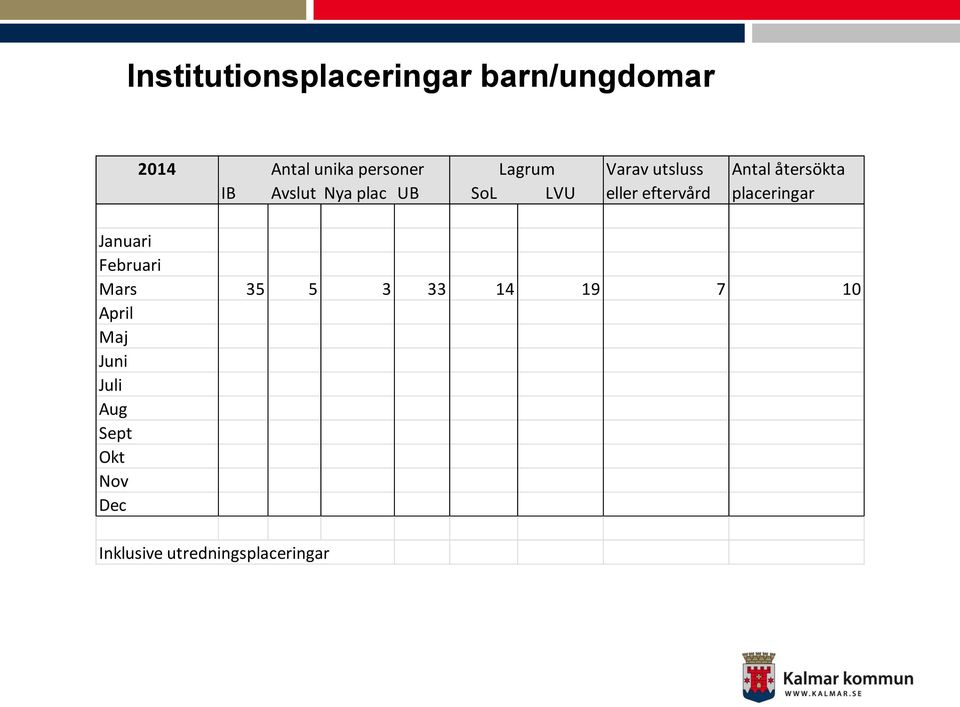 eller eftervård placeringar Januari Februari Mars 35 5 3 33 14 19 7