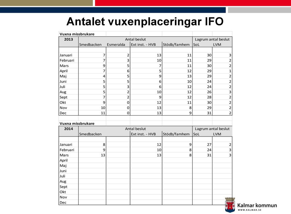 24 2 Juli 5 3 6 12 24 2 Aug 5 2 10 12 26 3 Sept 7 2 9 12 28 2 Okt 9 0 12 11 30 2 Nov 10 0 13 8 29 2 Dec 11 0 13 9 31 2 Vuxna missbrukare 2014