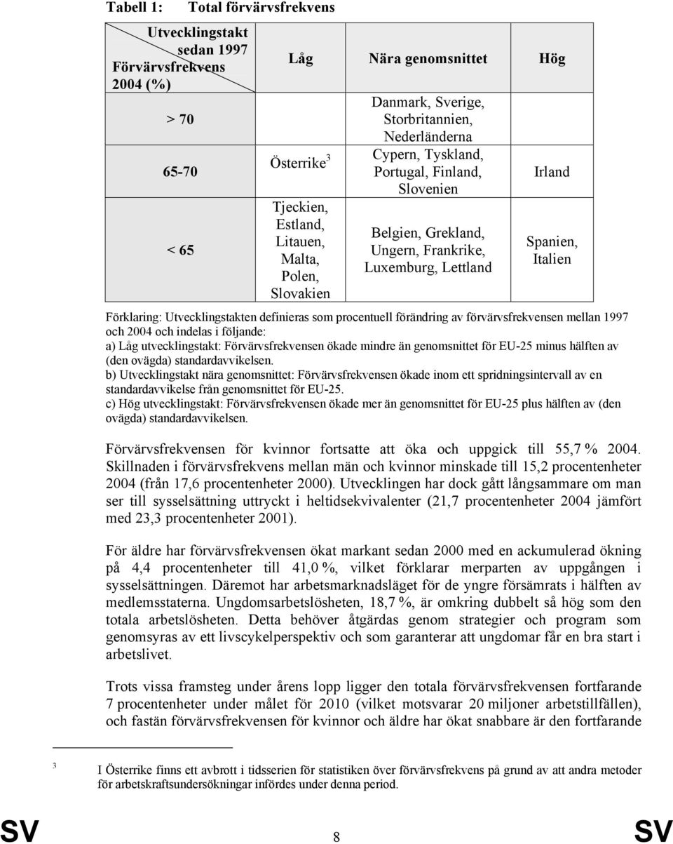 Utvecklingstakten definieras som procentuell förändring av förvärvsfrekvensen mellan 1997 och 2004 och indelas i följande: a) Låg utvecklingstakt: Förvärvsfrekvensen ökade mindre än genomsnittet för