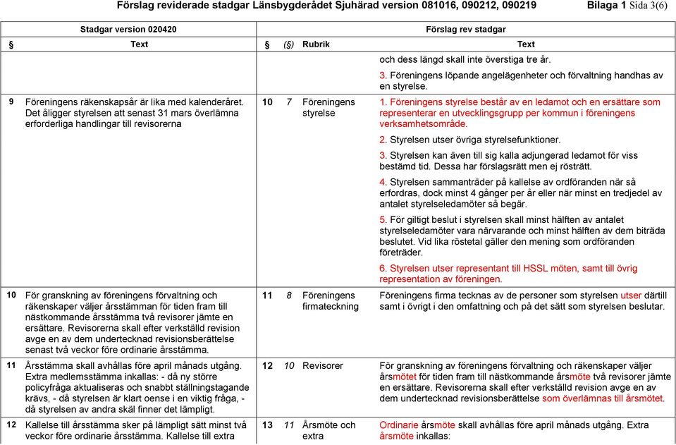 nästkommande årsstämma två revisorer jämte en ersättare. Revisorerna skall efter verkställd revision avge en av dem undertecknad revisionsberättelse senast två veckor före ordinarie årsstämma.