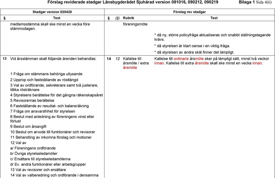 ordförande, sekreterare samt två justerare, tillika rösträknare 4 Styrelsens berättelse för det gångna räkenskapsåret 5 Revisorernas berättelse 6 Fastställande av resultat- och balansräkning 7 Fråga