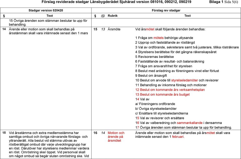 yttranderätt. Alla beslut vid stämma utövas av röstberättigat ombud där varje utvecklingsgrupp har en röst. Därutöver har styrelsens medlemmar vardera en röst. Omröstning sker öppet.