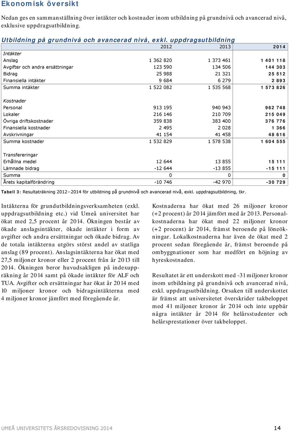 uppdragsutbildning 2012 2013 2014 Intäkter Anslag 1 362 820 1 373 461 1 401 118 Avgifter och andra ersättningar 123 590 134 506 144 303 Bidrag 25 988 21 321 25 512 Finansiella intäkter 9 684 6 279 2