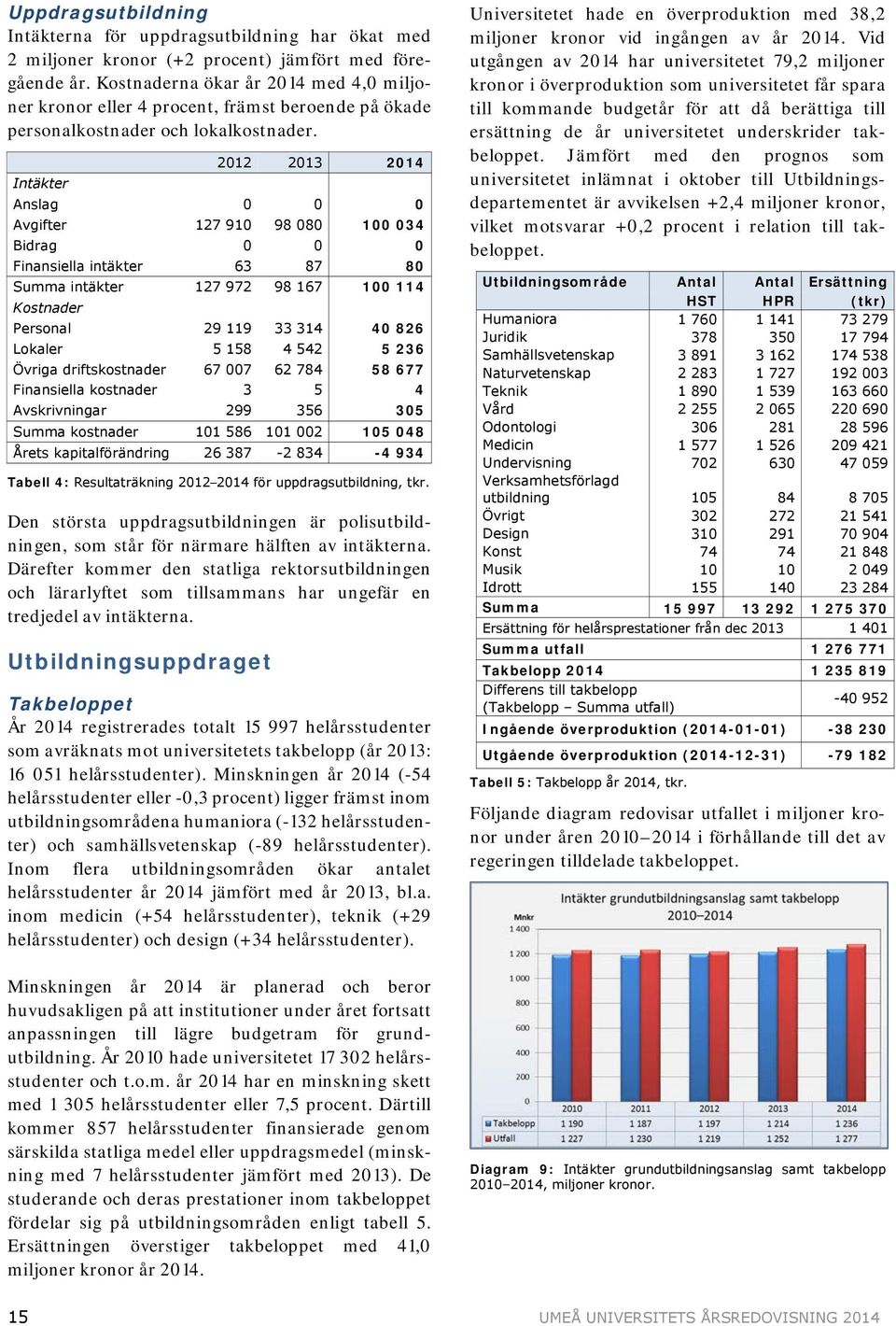 Intäkter 2012 2013 2014 Anslag 0 0 0 Avgifter 127 910 98 080 100 034 Bidrag 0 0 0 Finansiella intäkter 63 87 80 Summa intäkter 127 972 98 167 100 114 Kostnader Personal 29 119 33 314 40 826 Lokaler 5