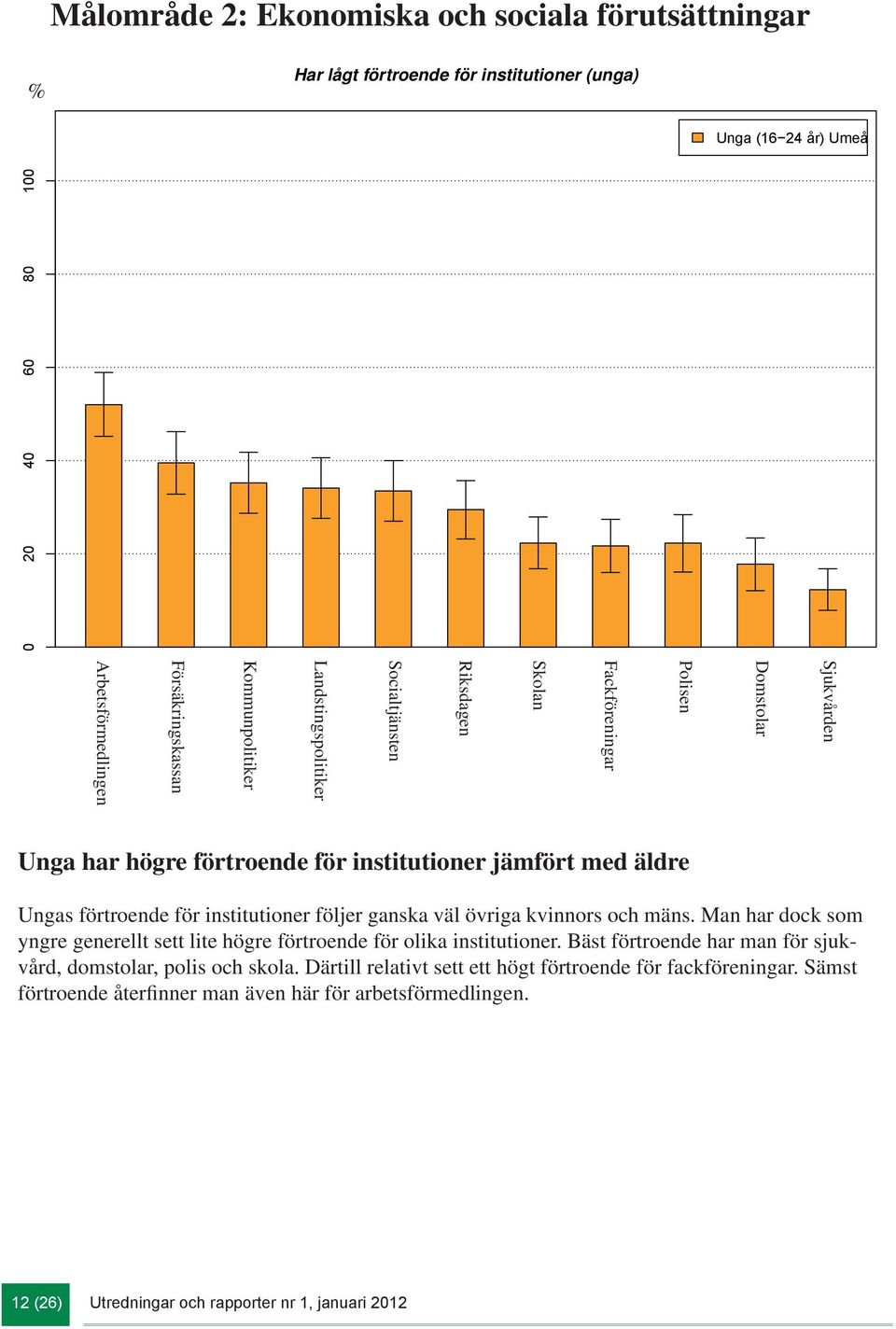 ganska väl övriga kvinnors och mäns. Man har dock som yngre generellt sett lite högre förtroende för olika institutioner.