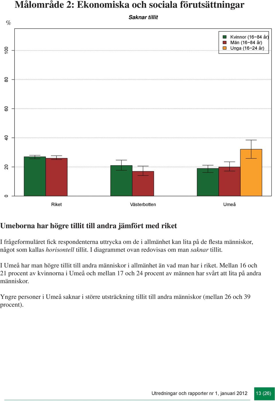 I Umeå har man högre tillit till andra människor i allmänhet än vad man har i riket.