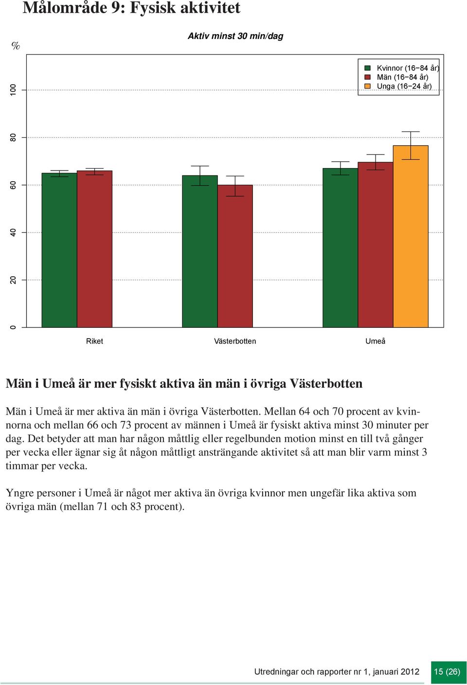 Det betyder att man har någon måttlig eller regelbunden motion minst en till två gånger per vecka eller ägnar sig åt någon måttligt ansträngande aktivitet så att man blir varm