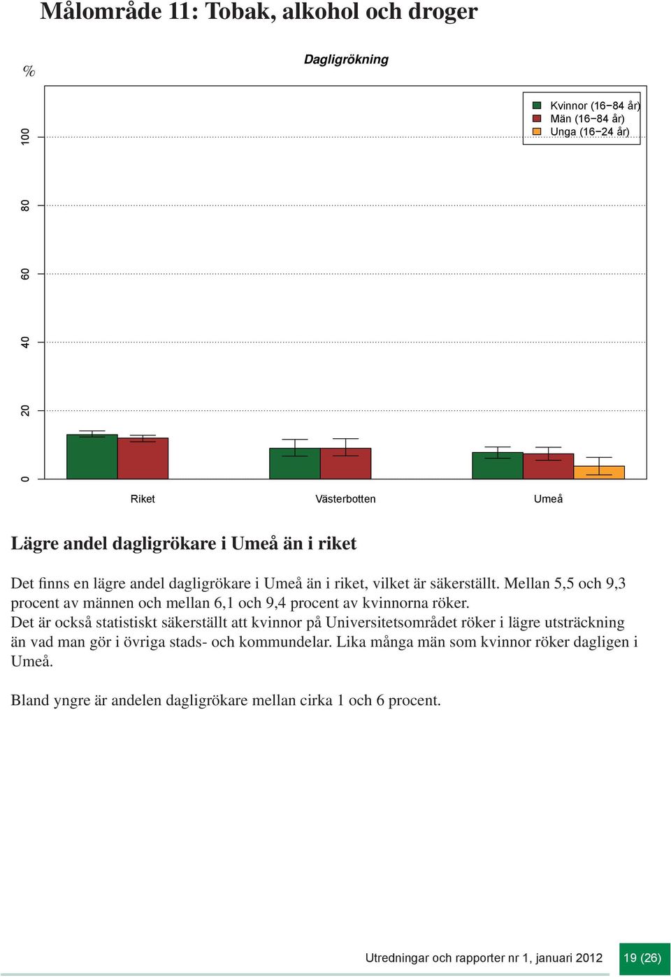 Det är också statistiskt säkerställt att kvinnor på Universitetsområdet röker i lägre utsträckning än vad man gör i övriga stads- och kommundelar.