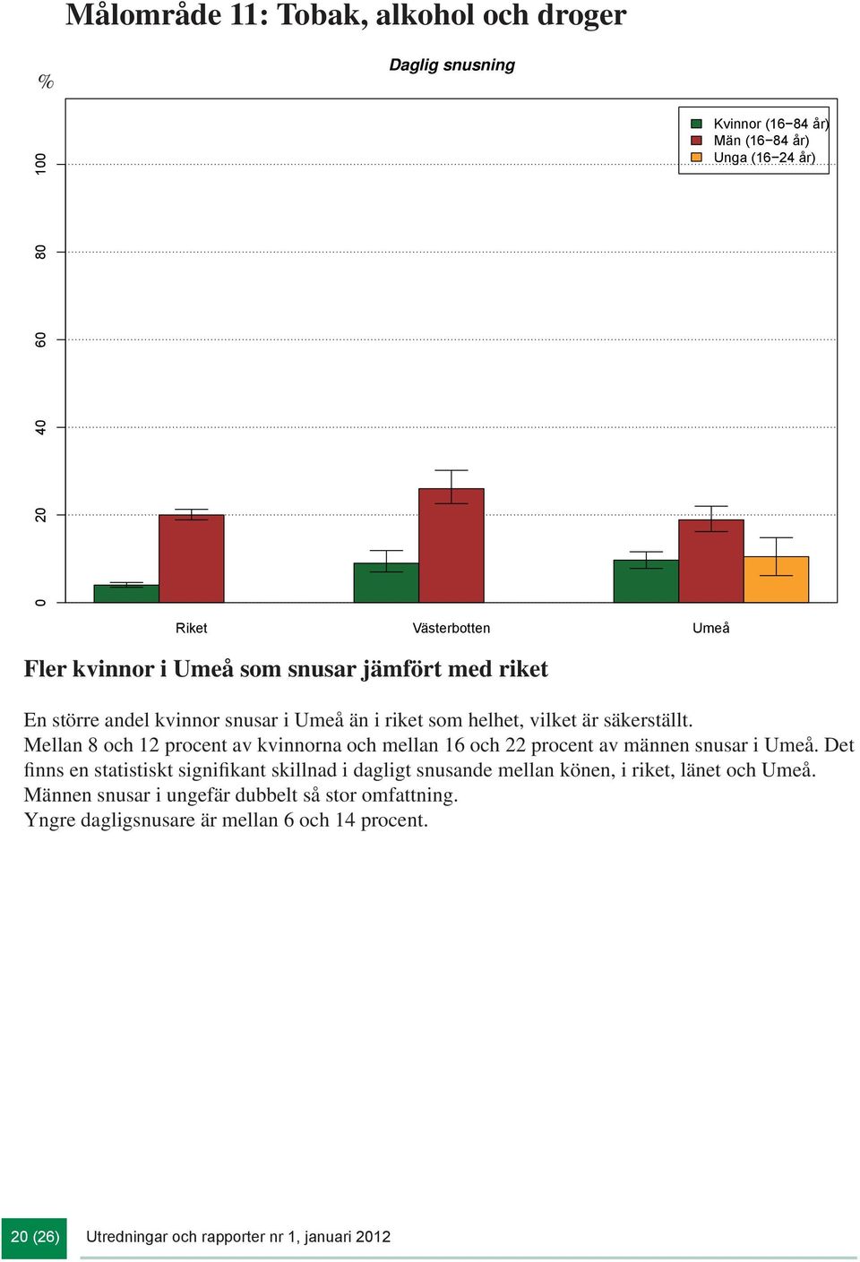 Mellan 8 och 12 procent av kvinnorna och mellan 16 och 22 procent av männen snusar i Umeå.