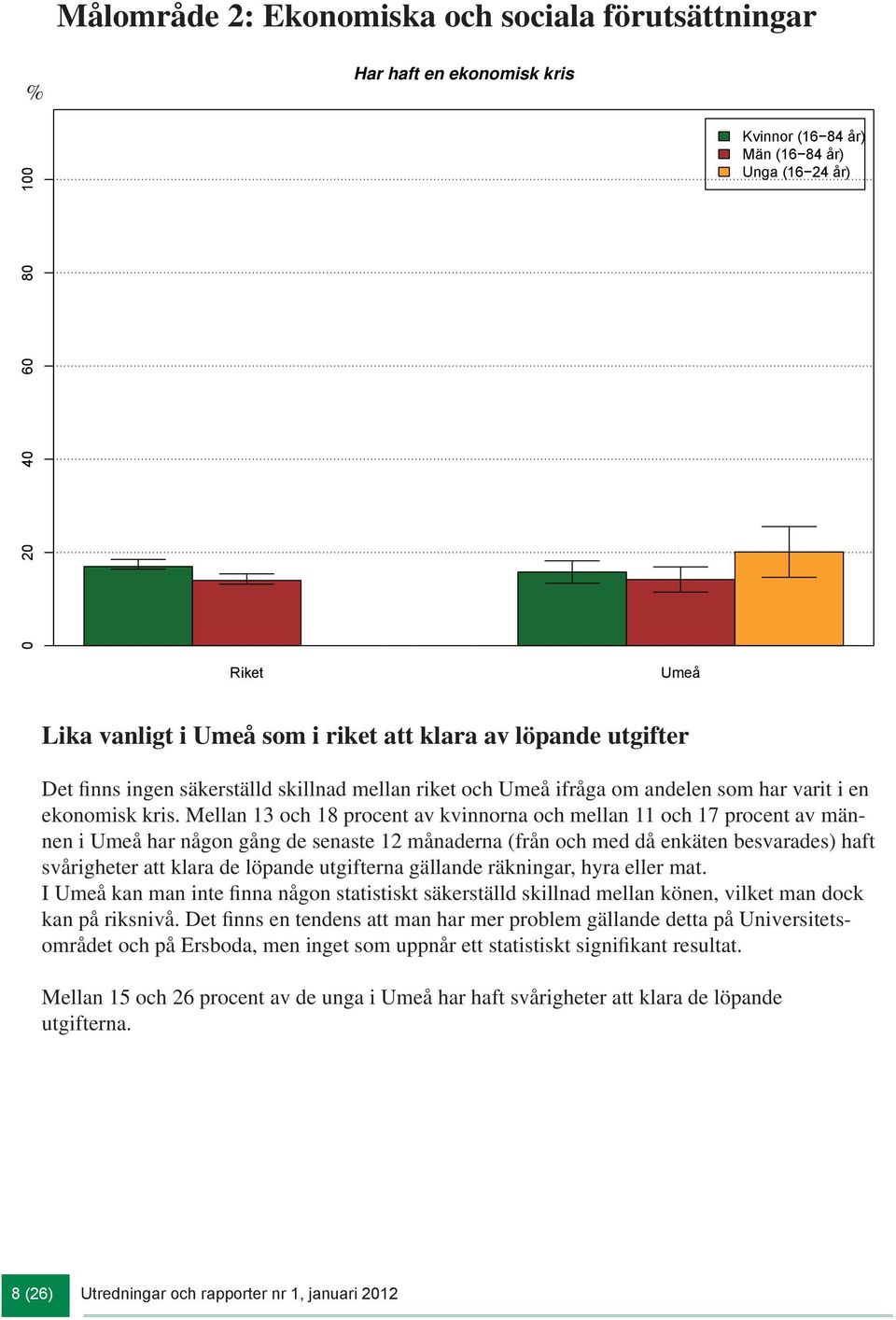 Mellan 13 och 18 procent av kvinnorna och mellan 11 och 17 procent av männen i Umeå har någon gång de senaste 12 månaderna (från och med då enkäten besvarades) haft svårigheter att klara de löpande
