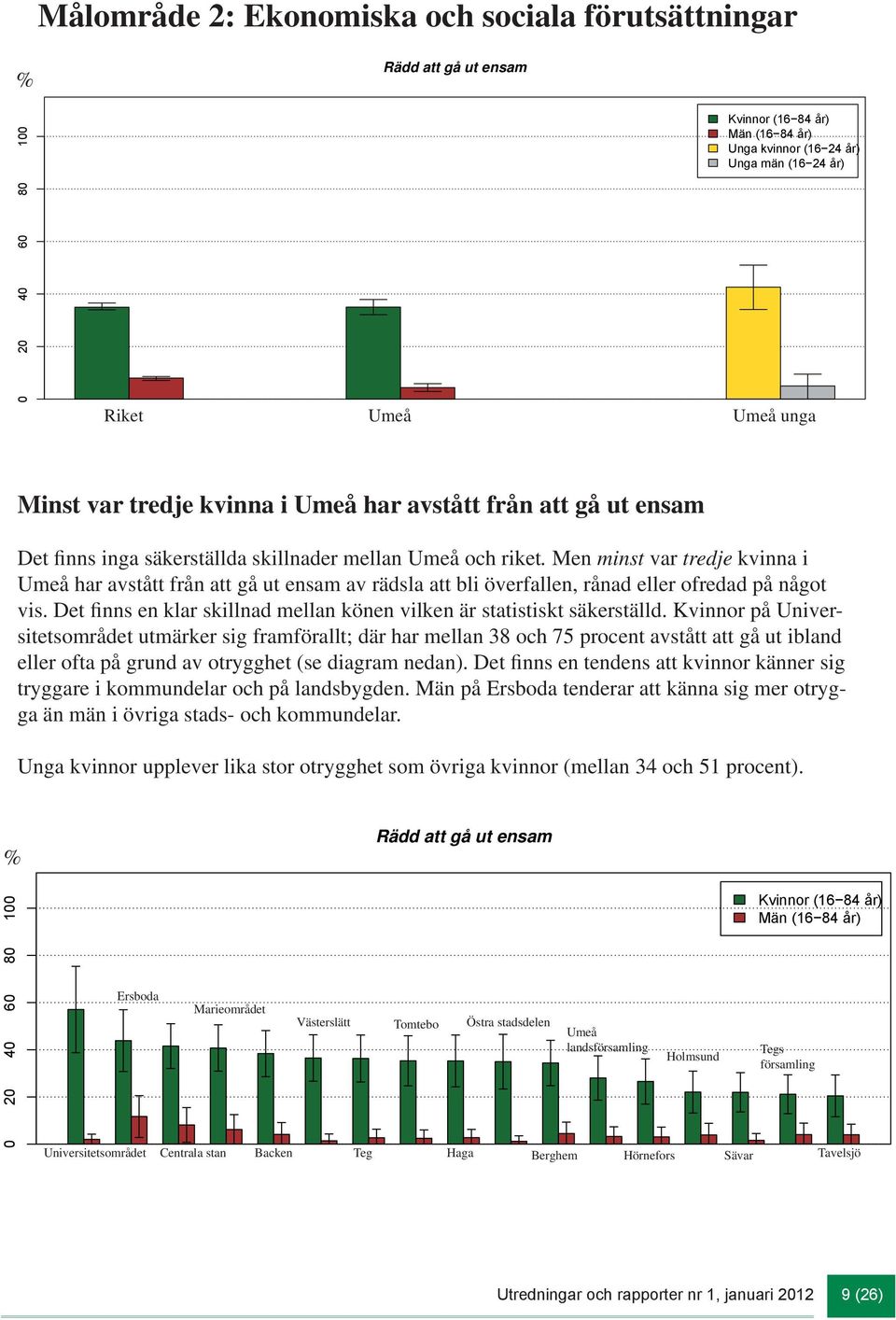 Det finns en klar skillnad mellan könen vilken är statistiskt säkerställd.