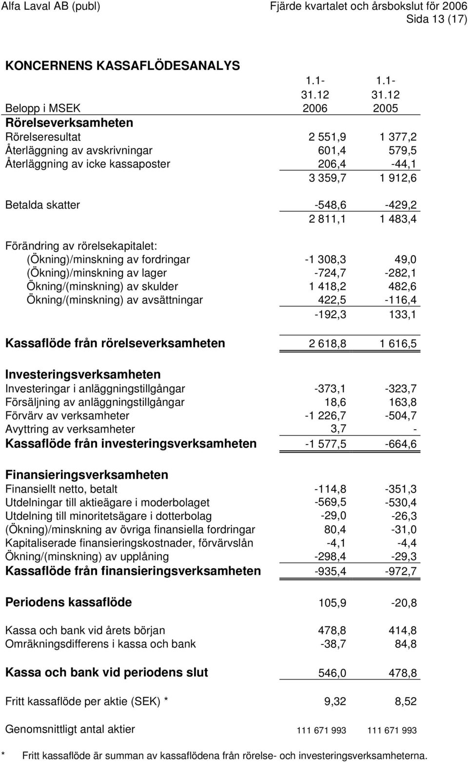 -548,6-429,2 2 811,1 1 483,4 Förändring av rörelsekapitalet: (Ökning)/minskning av fordringar -1 308,3 49,0 (Ökning)/minskning av lager -724,7-282,1 Ökning/(minskning) av skulder 1 418,2 482,6