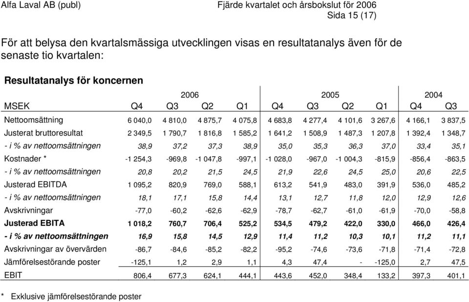 - i % av nettoomsättningen 38,9 37,2 37,3 38,9 35,0 35,3 36,3 37,0 33,4 35,1 Kostnader * -1 254,3-969,8-1 047,8-997,1-1 028,0-967,0-1 004,3-815,9-856,4-863,5 - i % av nettoomsättningen 20,8 20,2 21,5