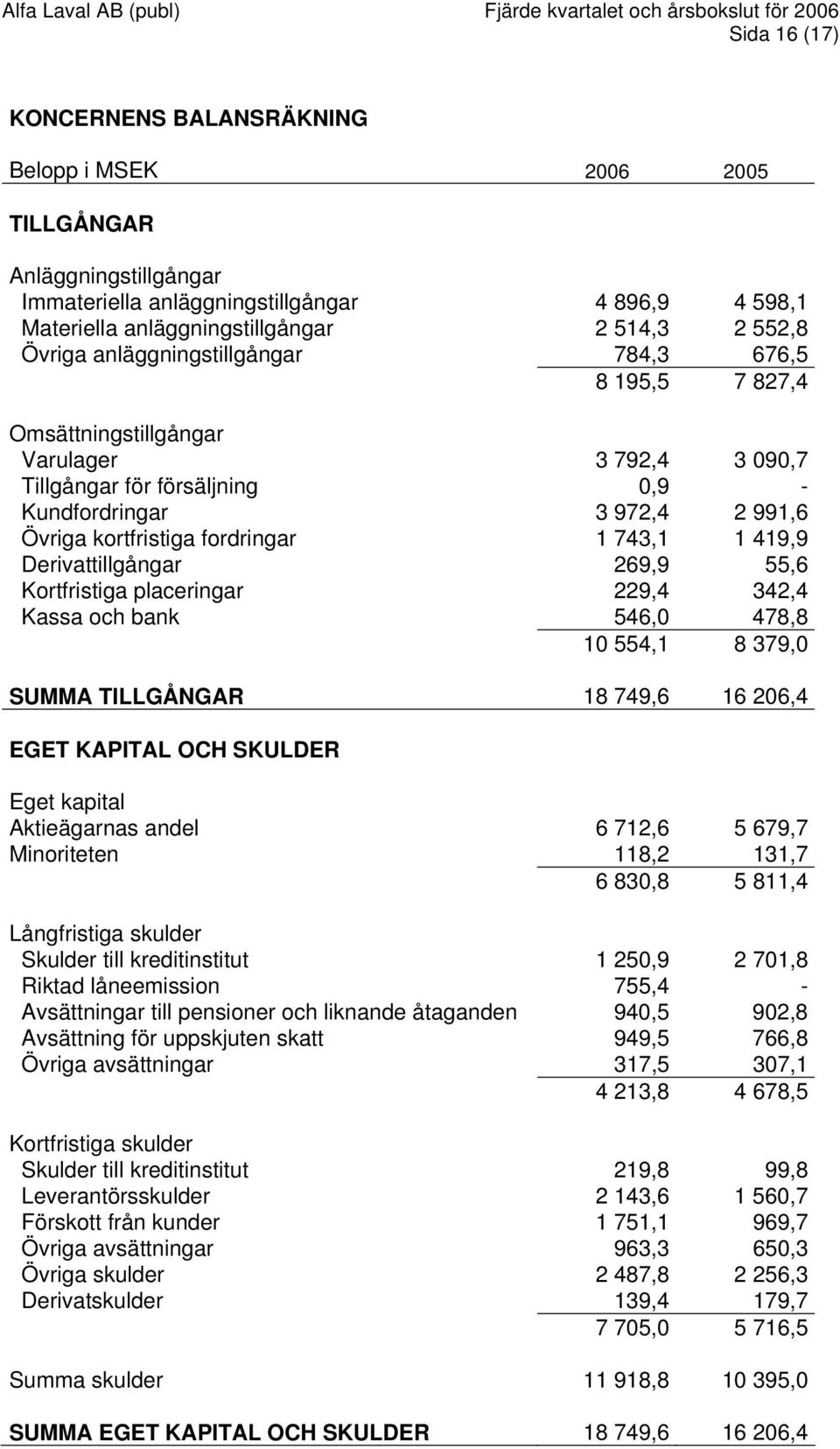 1 743,1 1 419,9 Derivattillgångar 269,9 55,6 Kortfristiga placeringar 229,4 342,4 Kassa och bank 546,0 478,8 10 554,1 8 379,0 SUMMA TILLGÅNGAR 18 749,6 16 206,4 EGET KAPITAL OCH SKULDER Eget kapital