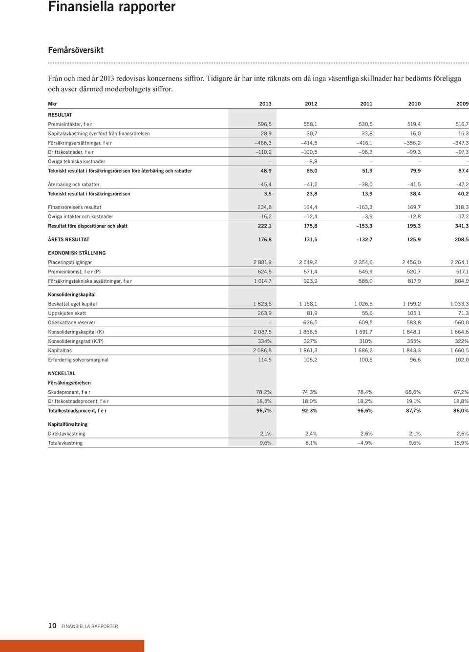 Mkr 2013 2012 2011 2010 2009 RESULTAT Premieintäkter, f e r 596,5 558,1 530,5 519,4 516,7 Kapitalavkastning överförd från finansrörelsen 28,9 30,7 33,8 16,0 15,3 Försäkringsersättningar, f e r 466,3