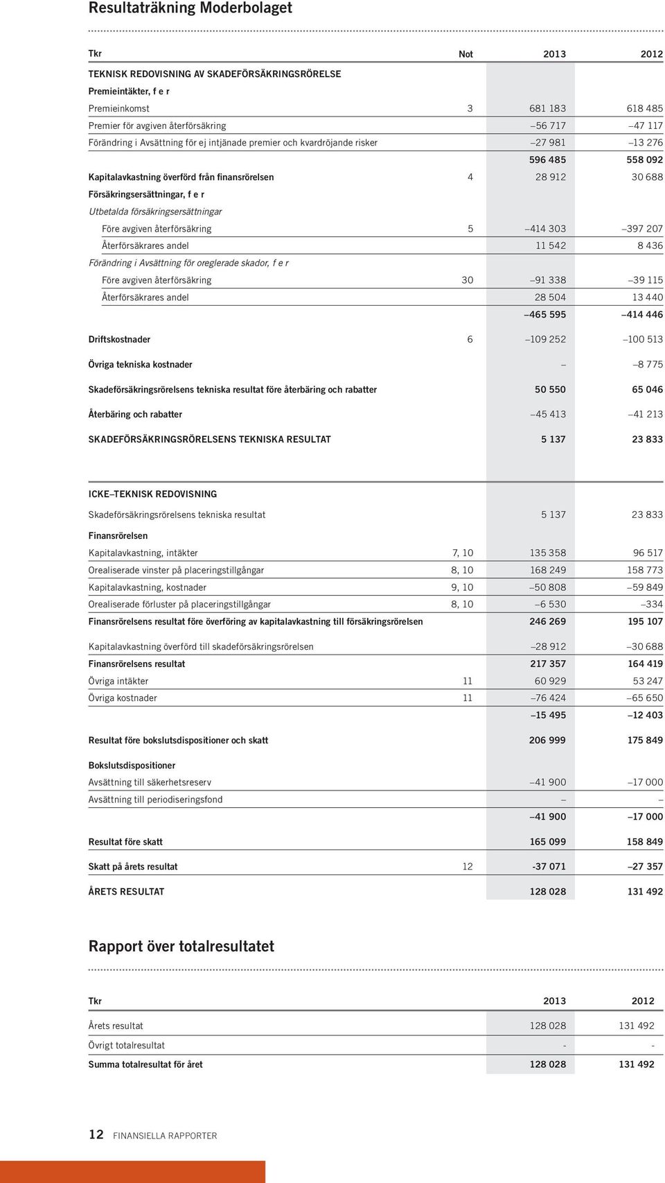 Utbetalda försäkringsersättningar Före avgiven återförsäkring 5 414 303 397 207 Återförsäkrares andel 11 542 8 436 Förändring i Avsättning för oreglerade skador, f e r Före avgiven återförsäkring 30