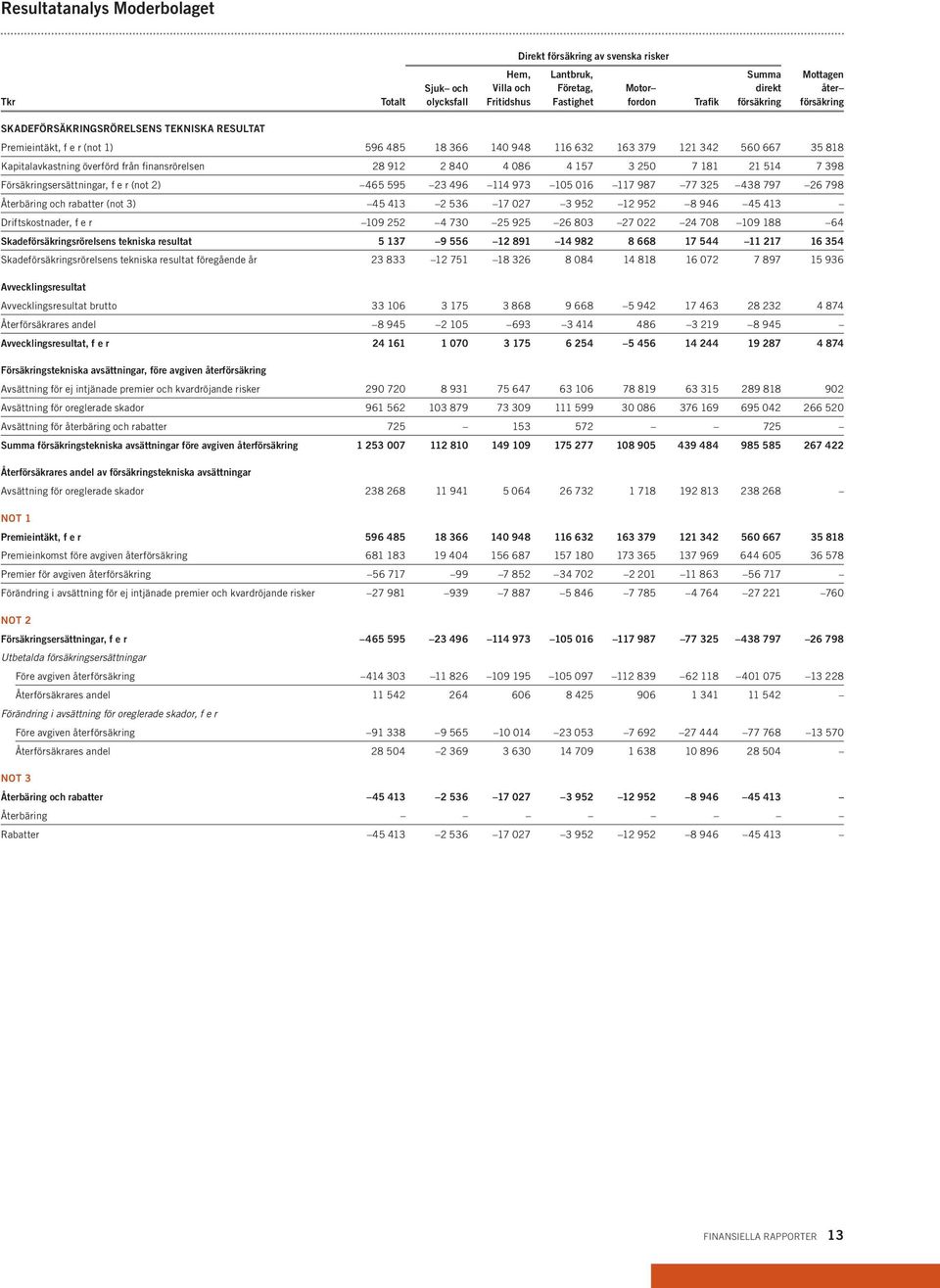 finansrörelsen 28 912 2 840 4 086 4 157 3 250 7 181 21 514 7 398 Försäkringsersättningar, f e r (not 2) 465 595 23 496 114 973 105 016 117 987 77 325 438 797 26 798 Återbäring och rabatter (not 3) 45