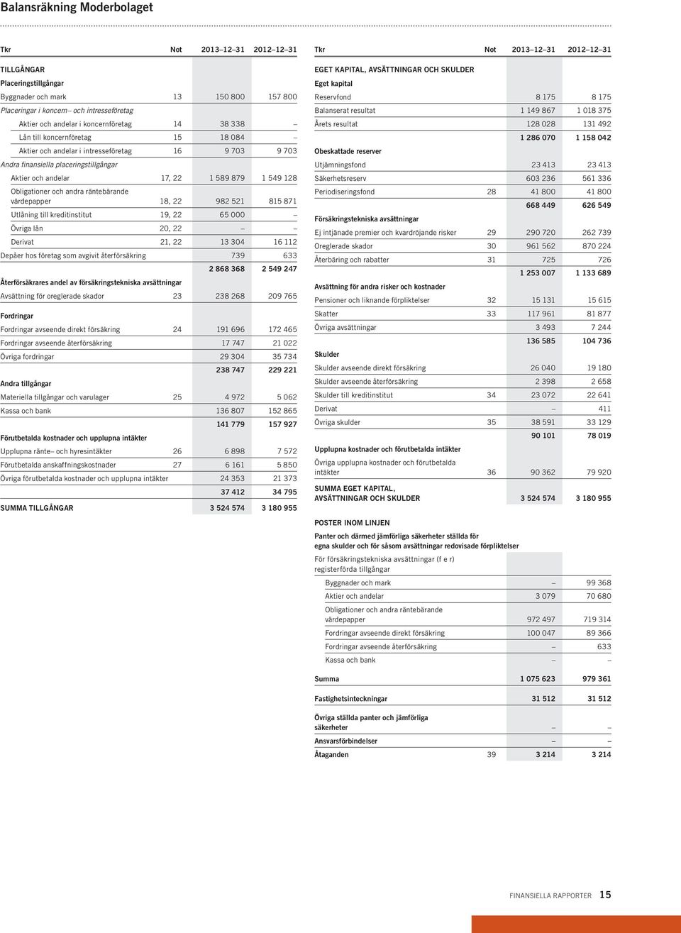 Obligationer och andra räntebärande värdepapper 18, 22 982 521 815 871 Utlåning till kreditinstitut 19, 22 65 000 Övriga lån 20, 22 Derivat 21, 22 13 304 16 112 Depåer hos företag som avgivit