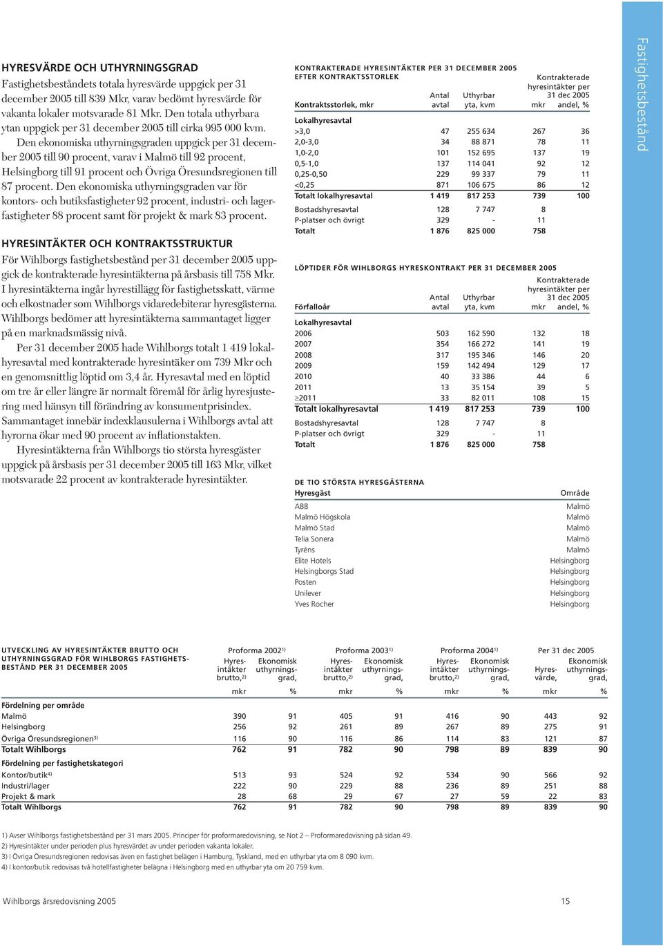 Den ekonomiska uthyrningsgraden uppgick per 31 december 2005 till 90 procent, varav i Malmö till 92 procent, Helsingborg till 91 procent och Övriga Öresundsregionen till 87 procent.