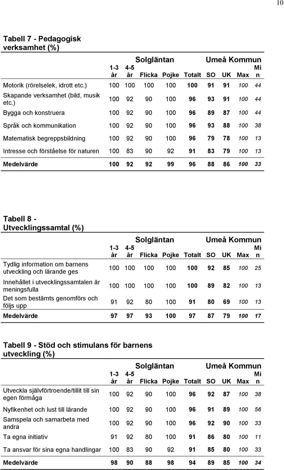och förståelse för ature 100 83 90 92 91 83 79 100 13 Medelvärde 100 92 92 99 96 88 86 100 33 Tabell 8 - Utveckligssamtal (%) Tydlig iformatio om bares utvecklig och lärade ges Iehållet i