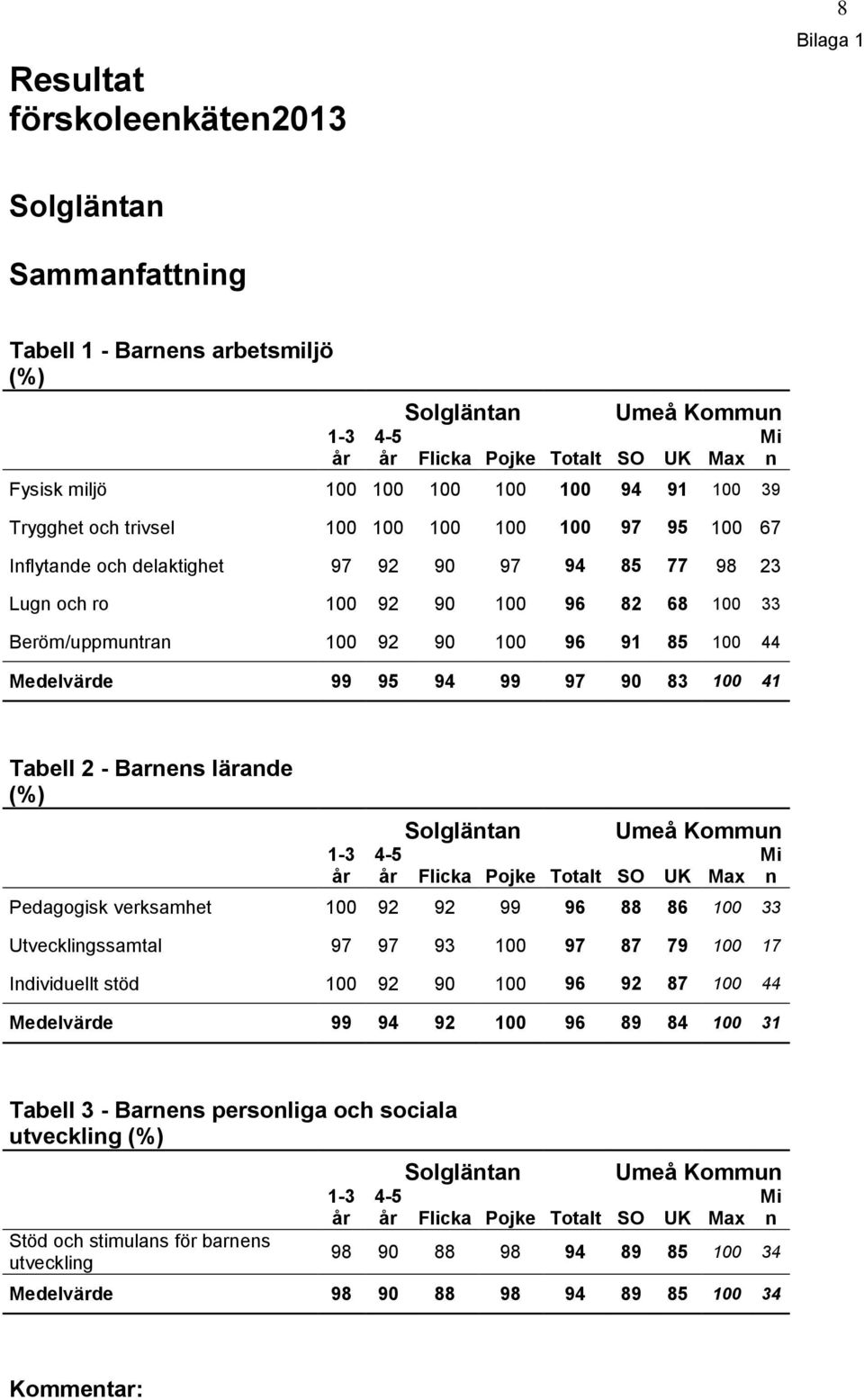 2 - Bares lärade (%) Pedagogisk verksamhet 100 92 92 99 96 88 86 100 33 Utveckligssamtal 97 97 93 100 97 87 79 100 17 Idividuellt stöd 100 92 90 100 96 92 87 100 44 Medelvärde 99 94 92