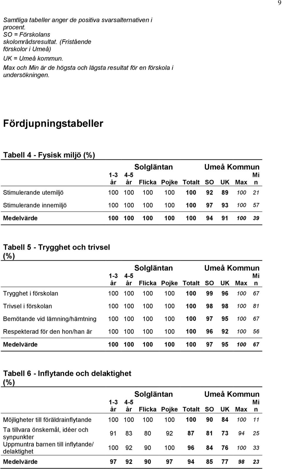 Fördjupigstabeller Tabell 4 - Fysisk miljö (%) Stimulerade utemiljö 100 100 100 100 100 92 89 100 21 Stimulerade iemiljö 100 100 100 100 100 97 93 100 57 Medelvärde 100 100 100 100 100 94 91 100 39