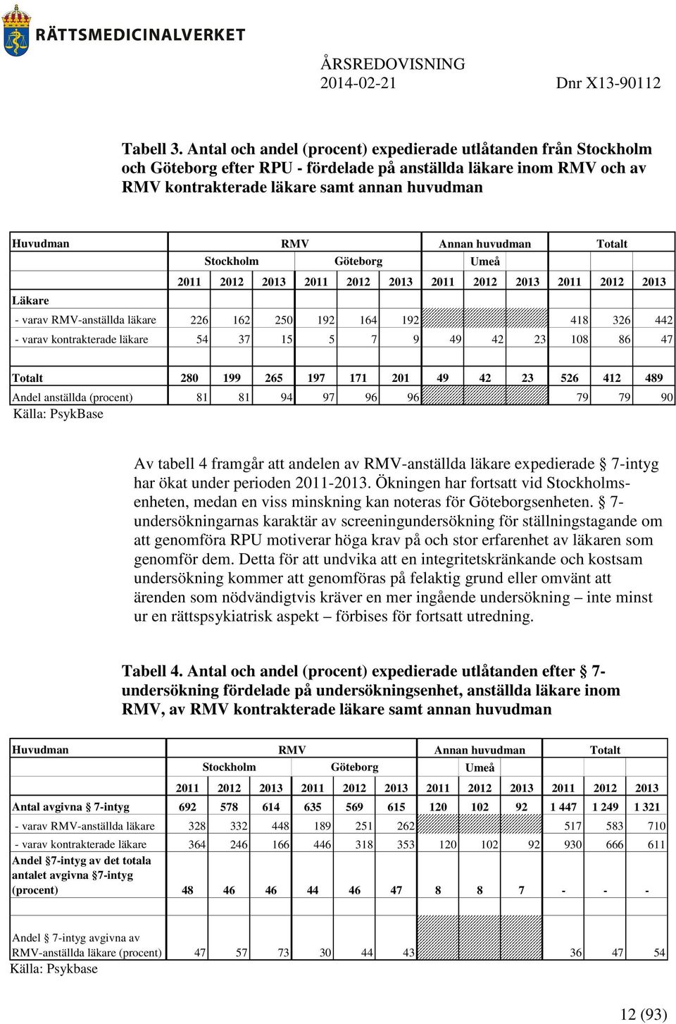 huvudman Totalt Stockholm Göteborg Umeå 2011 2012 2013 2011 2012 2013 2011 2012 2013 2011 2012 2013 Läkare - varav RMV-anställda läkare 226 162 250 192 164 192 418 326 442 - varav kontrakterade